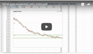What gets measured gets improved…